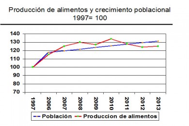 produccion_alimentos_y_crecimiento_poblacional_art_jose_guerra_18sept2013