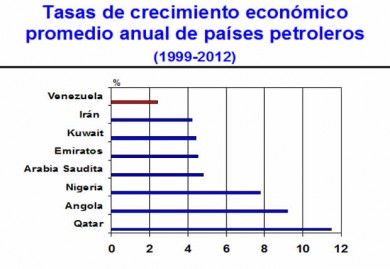 tasa_crecimiento_paises_petroleros_art_jose_guerra_27nvo2013
