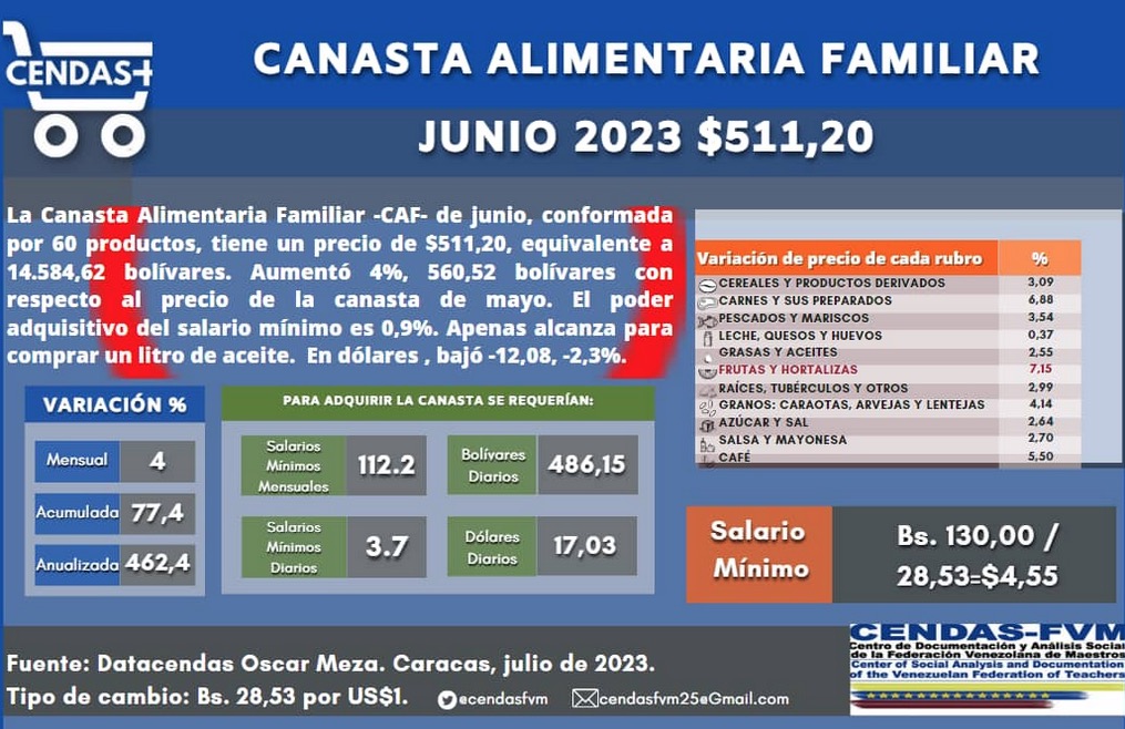 CENDAS: En junio se necesitaron $511,20 para alimentar una familia