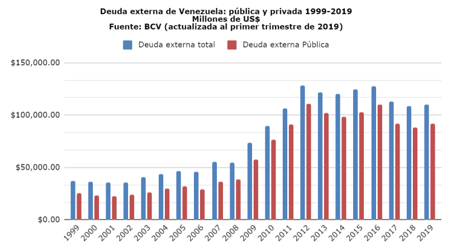 Venezuela: Silencio estadístico y deuda externa