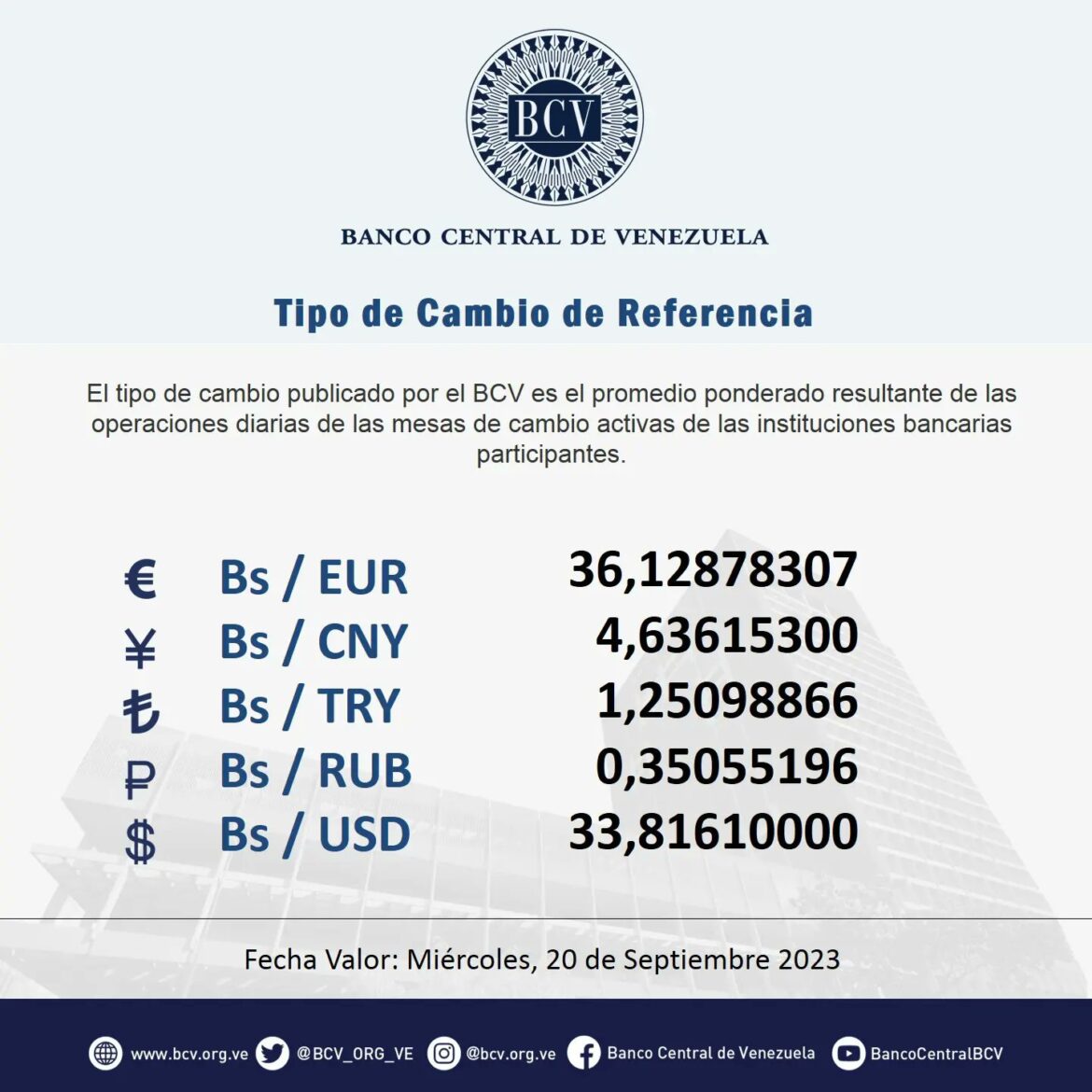 MIERCOLES: Hoy abren mesas de cambio a 33,8161 Bs/USD