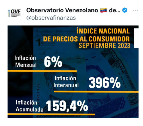 OVF: En septiembre 2023 persistió la elevada inflación