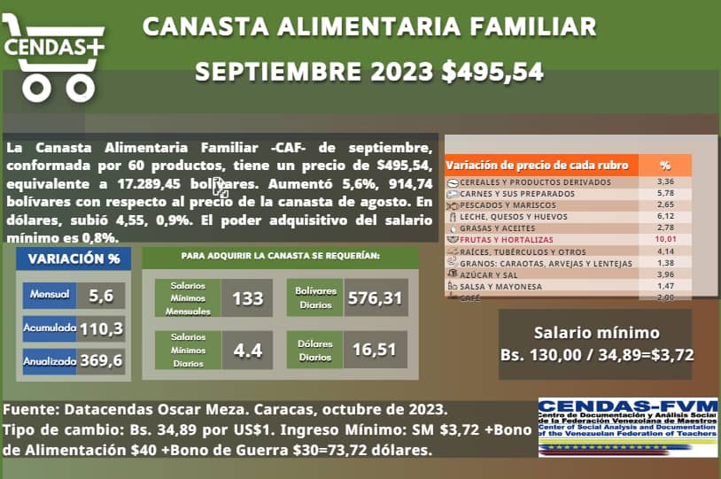Canasta Alimentaria Familiar -Septiembre 2023-