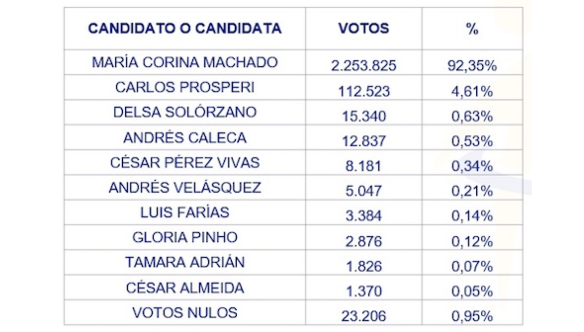 Último Boletín de Primaria:  Votaron 2.440.415 venezolanos