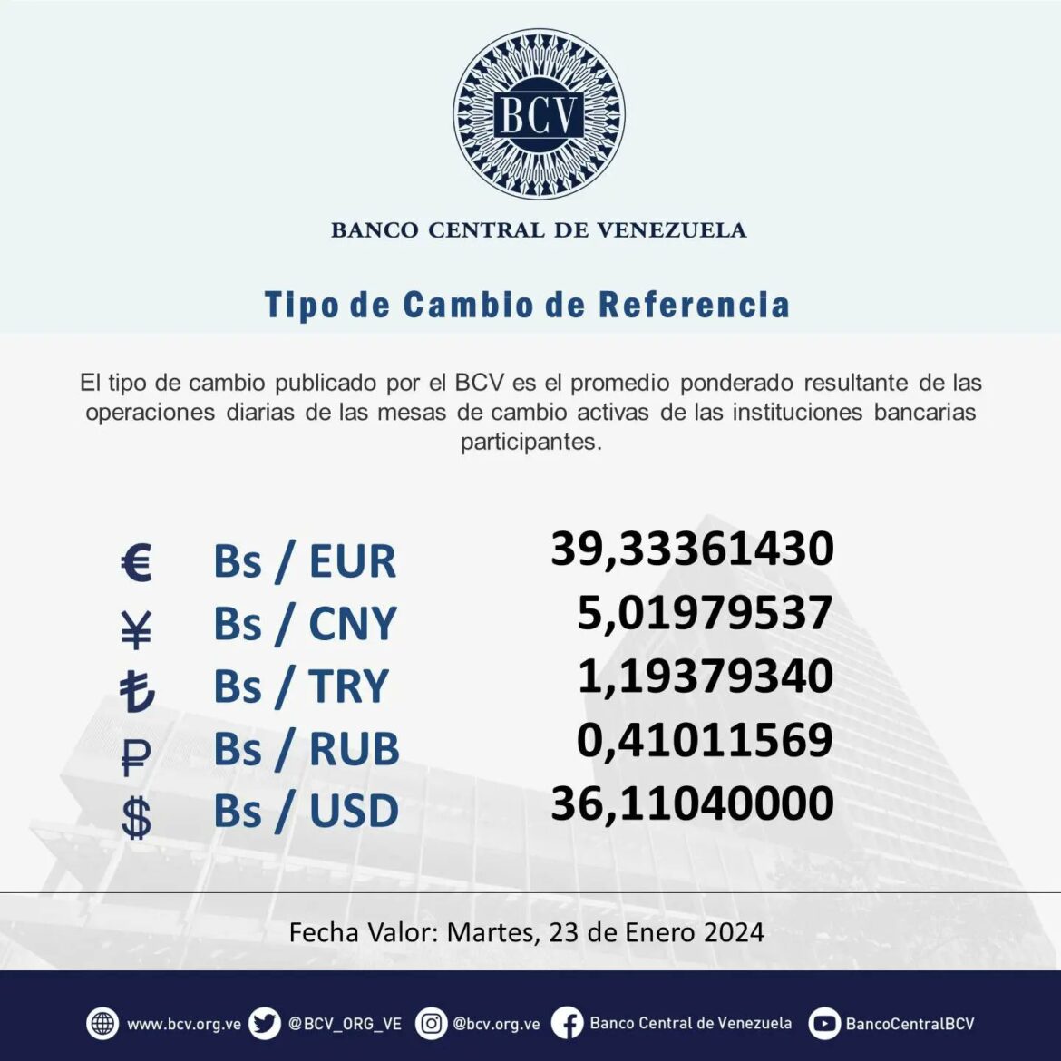 MARTES: Hoy abren mesas de cambio a 36,1104 Bs/USD