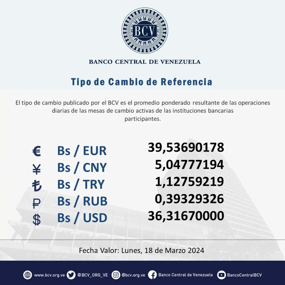 LUNES: Hoy abren mesas de cambio a 36,3167 Bs/USD